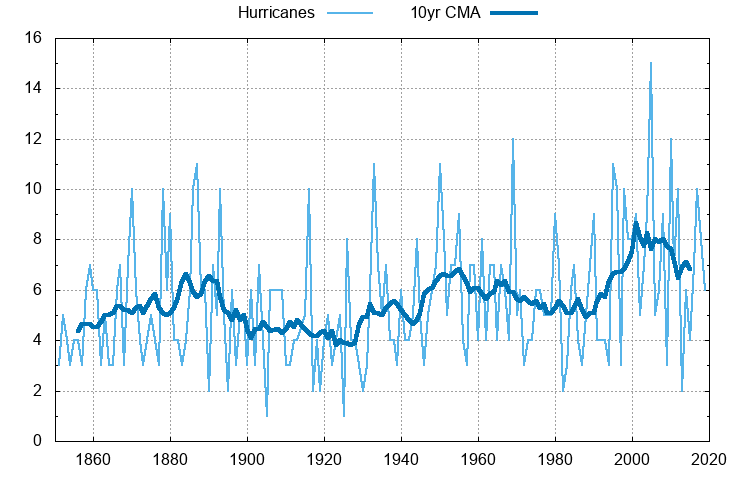 Climate alarmists claim that Atlantic hurricanes will increase in frequency and intensity due to emission of carbon dioxide. Is this true? Their first